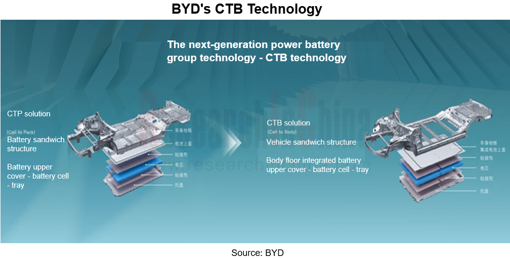 Passenger Car CTP Cell To Pack CTC Cell To Chassis And CTB Cell